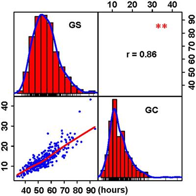 Genome-Wide Association Studies Provide Insights Into the Genetic Architecture of Seed Germination Traits in Maize